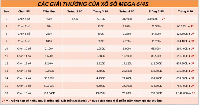 Các giải thưởng của Xổ số Mega 6/45