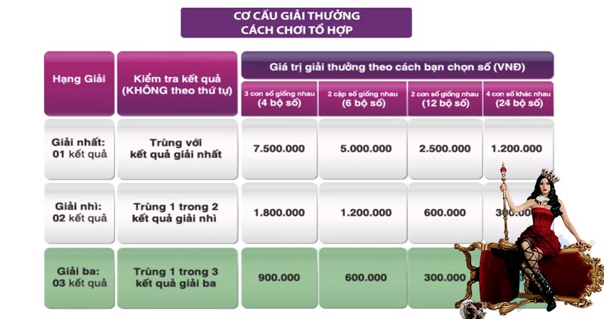 Giải thưởng của Xổ số Max 4D