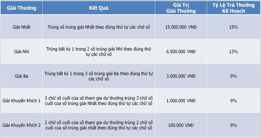 Tỷ lệ trúng thưởng của Xổ số Max 4D